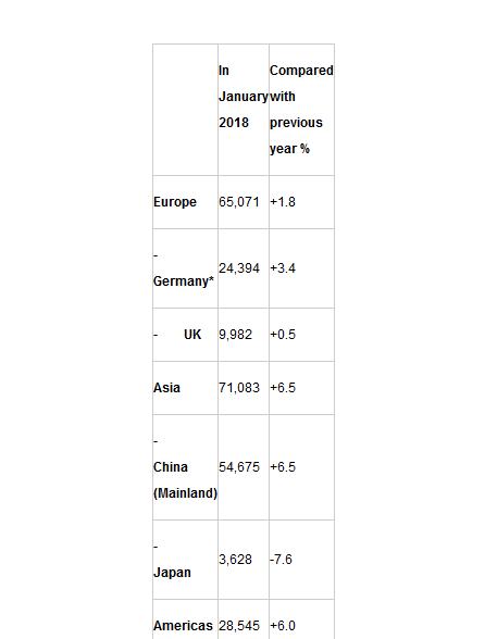 宝马集团1月份销量近17万辆 同比增长3.8%