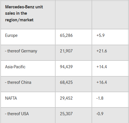奔驰1月全球销量超19.3万辆 同比增长8.4%