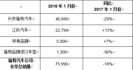 福特1月份在华销量