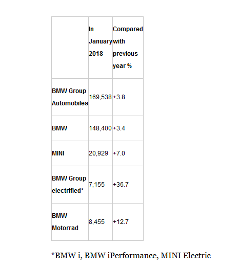 宝马集团1月份销量近17万辆 同比增长3.8%