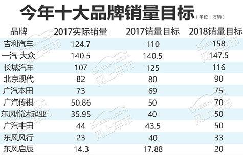 合资稳/自主步子大 2018年十大车企销量目标盘点