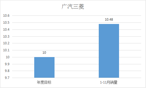 完成率:104.8%