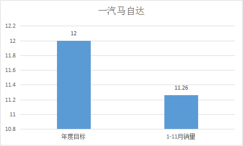 数说|岁末将至 车企销量大考冲关盘点