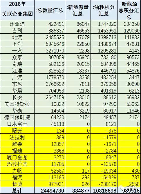 积分交易将启动 2016年乘用车油耗与新能源积分核算分析