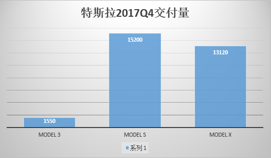 特斯拉第四季度交付量