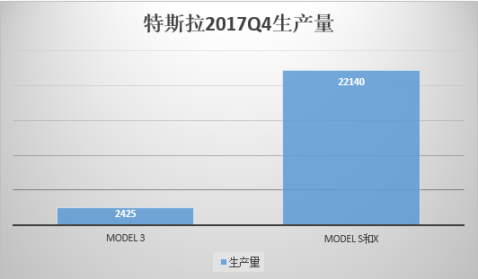 特斯拉第四季度的生产量