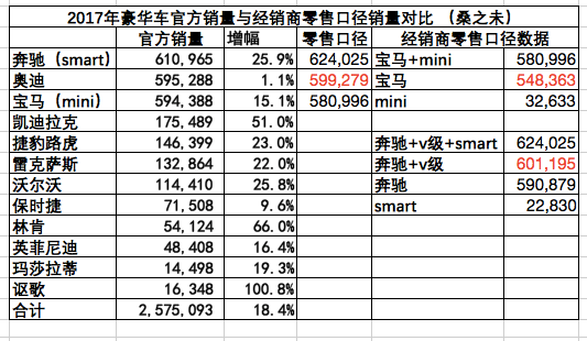 总销量突破257万，经销商利润过亿，2017豪华车市场年终盘点