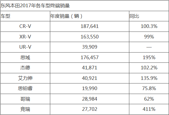 东风本田2017年全年销量达72.7万