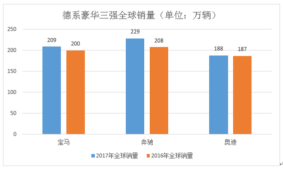 德系豪华三强2017年全球销量出炉 BBA格局未破