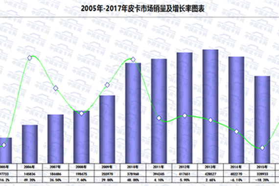 未来政策法规细分市场将决定皮卡命运