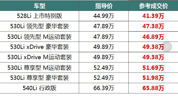 你关注的全新宝马5系已放价，值哭了请查看！~