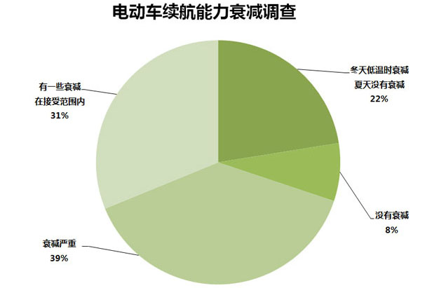 315调查 | 电动汽车故障率超7成 超3成后悔购买