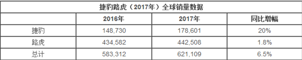 捷豹路虎重组全球营销和销售业务 由保时捷前高层领导