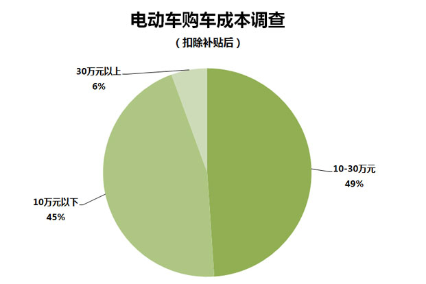 315调查 | 电动汽车故障率超7成 超3成后悔购买