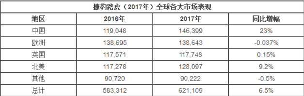 捷豹路虎重组全球营销和销售业务 由保时捷前高层领导