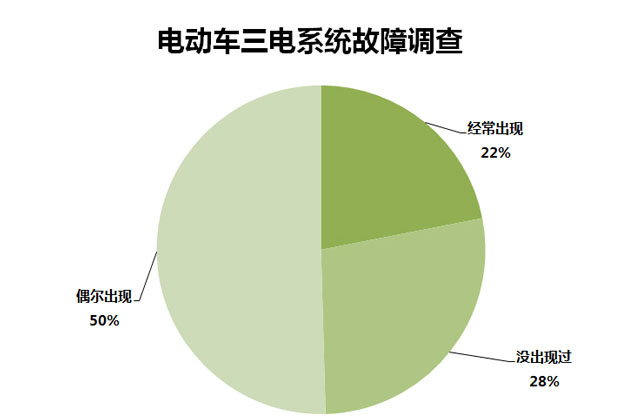 315调查 | 电动汽车故障率超7成 超3成后悔购买