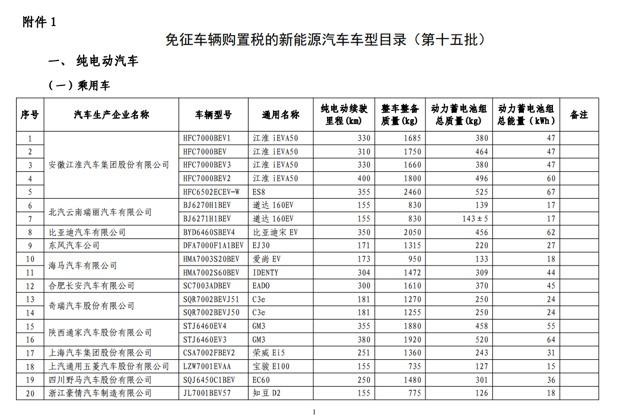 两部委发布第15批《免征车辆购置税的新能源汽车车型目录》