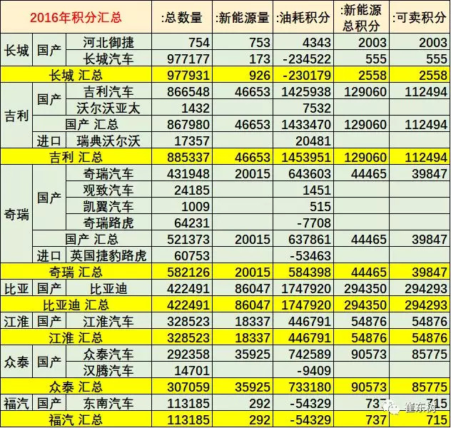 积分交易将启动 2016年乘用车油耗与新能源积分核算分析