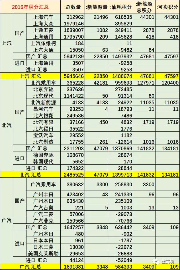 积分交易将启动 2016年乘用车油耗与新能源积分核算分析