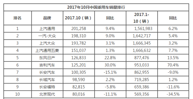 10月销量排行 多数企业保持稳步增长