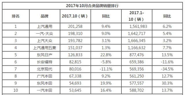 10月销量排行 多数企业保持稳步增长