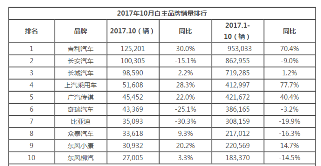 10月销量排行 多数企业保持稳步增长