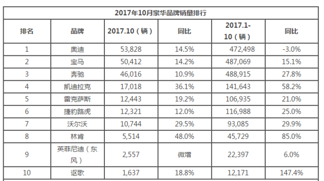 10月销量排行 多数企业保持稳步增长