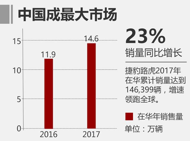 捷豹路虎重组全球营销和销售业务 由保时捷前高层领导