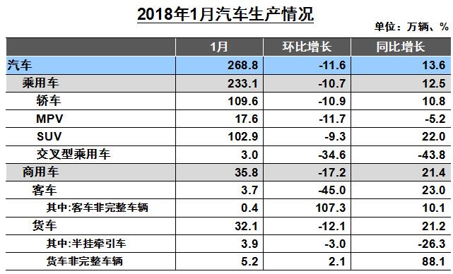 数说|车市利好迎开门红 1月销量280.9万增11.6%