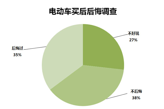 315调查 | 电动汽车故障率超7成 超3成后悔购买