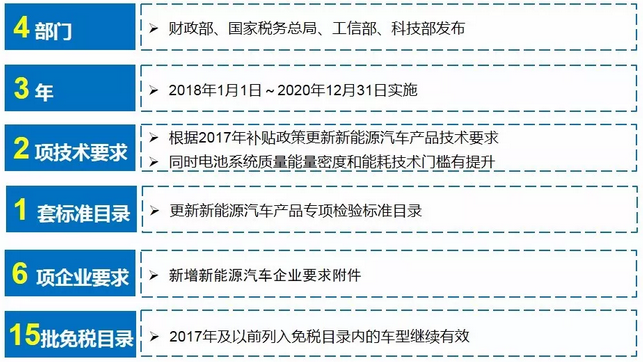 解读新能源汽车免购置税政策：产品技术门槛提高等5大变化