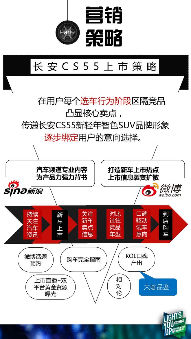 敢不同！长安CS55新轻年智色SUV案例解析