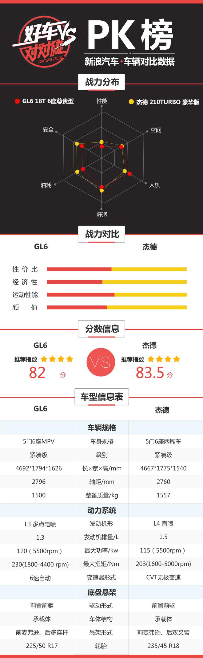 好车对对碰：GL6和杰德到底选哪个？