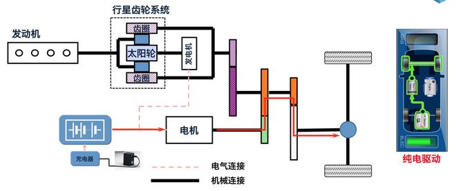 纯电模式下,电动机独立驱动车辆