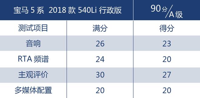 全方位的豪华 测试宝马5系B&W音响