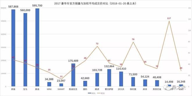 总销量突破257万，经销商利润过亿，2017豪华车市场年终盘点