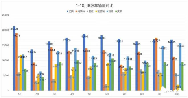 迈腾与竞品的销量对比