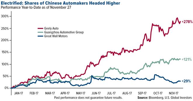 外媒：新能源汽车革命的钥匙掌控在中国手中