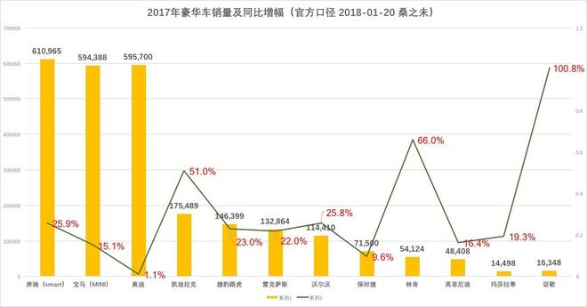 总销量突破257万，经销商利润过亿，2017豪华车市场年终盘点