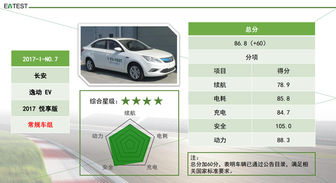 知豆仅得1星 EV-TEST是什么来头？