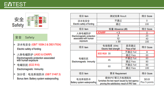 知豆仅得1星 EV-TEST是什么来头？