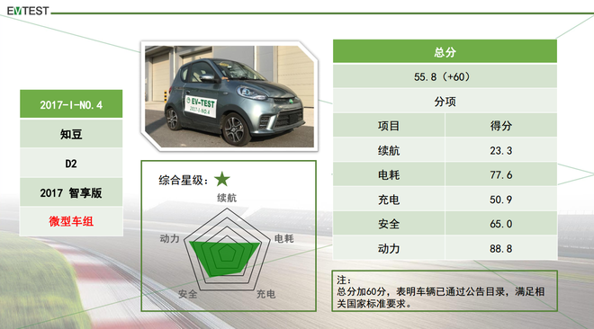 知豆仅得1星 EV-TEST是什么来头？