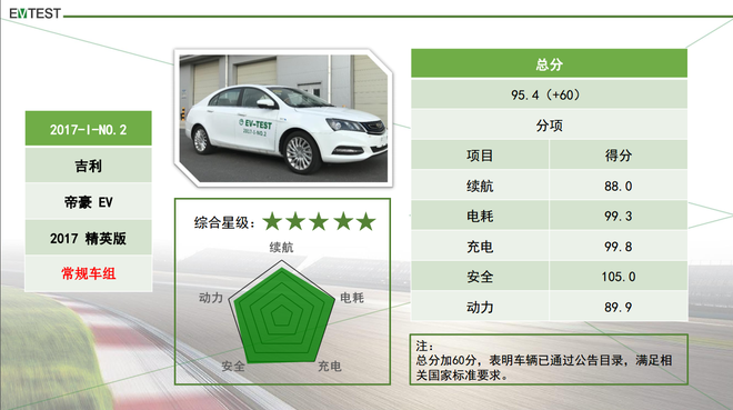 知豆仅得1星 EV-TEST是什么来头？