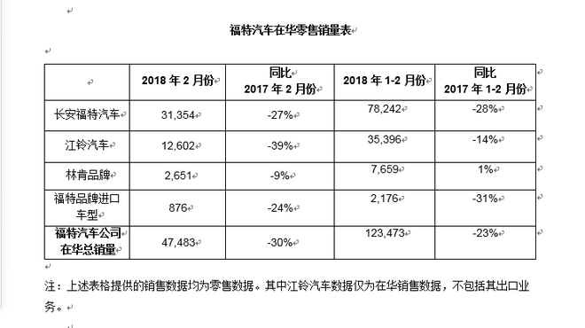 福特2月份在华销量达4.7万辆 同比下滑30%