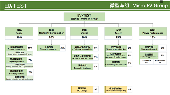 知豆仅得1星 EV-TEST是什么来头？