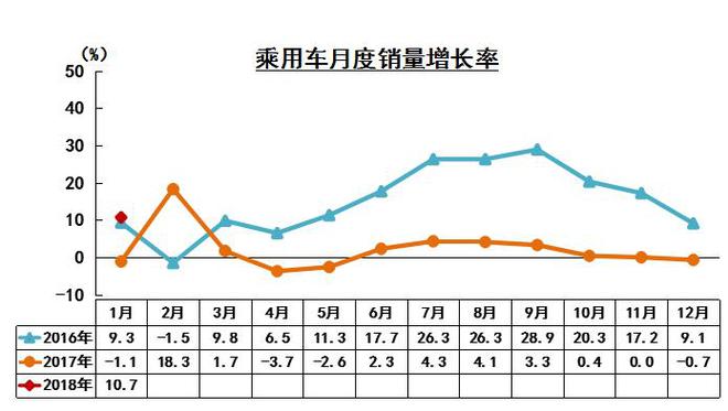 数说|车市利好迎开门红 1月销量280.9万增11.6%