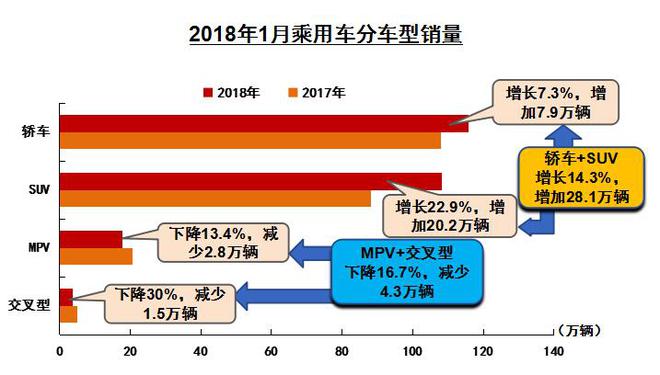 数说|车市利好迎开门红 1月销量280.9万增11.6%