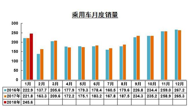 数说|车市利好迎开门红 1月销量280.9万增11.6%