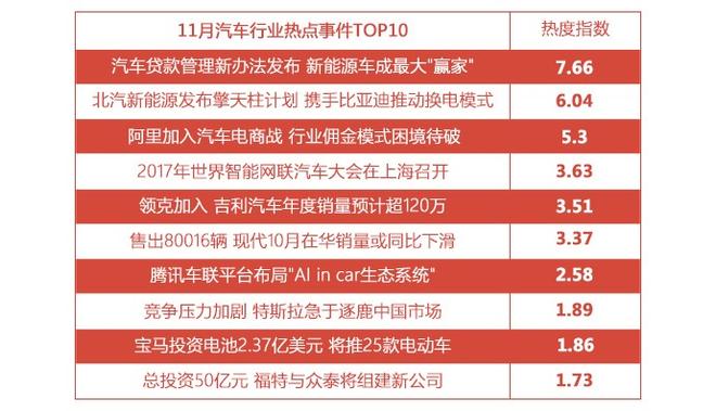 2017年11月汽车互联网舆情传播月度报告