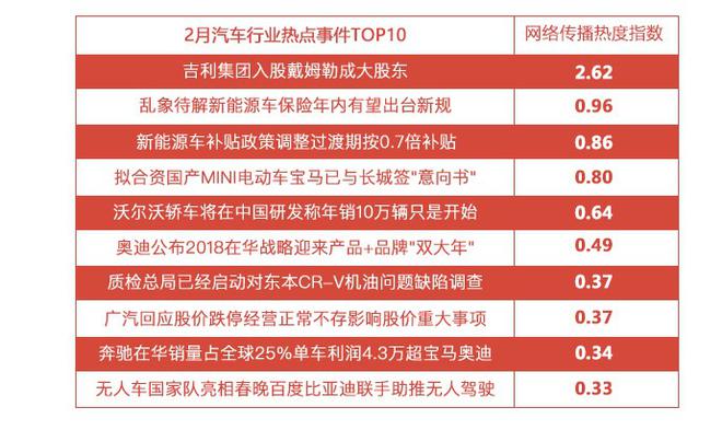 2018年2月汽车行业互联网舆情传播月度报告